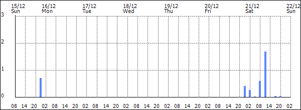 3-hour rainfall (mm)