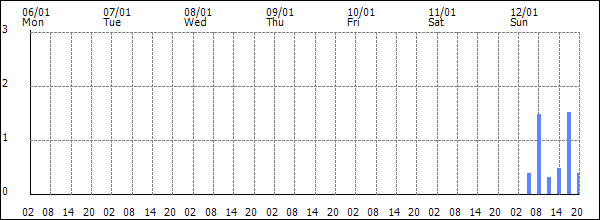 3-hour rainfall (mm)