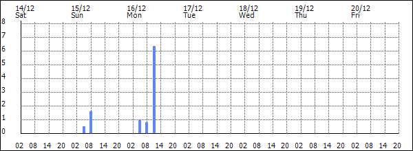 3-hour rainfall (mm)