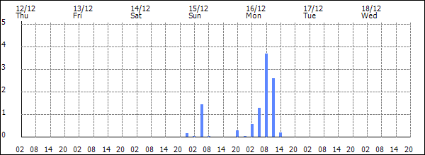 3-hour rainfall (mm)