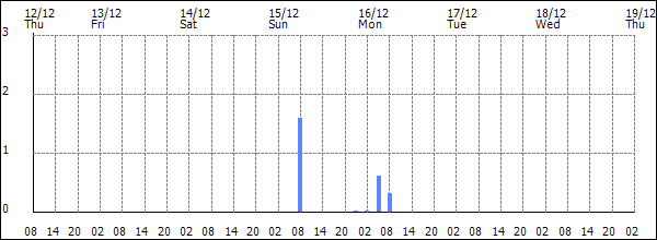 3-hour rainfall (mm)