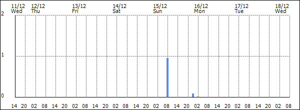 3-hour rainfall (mm)