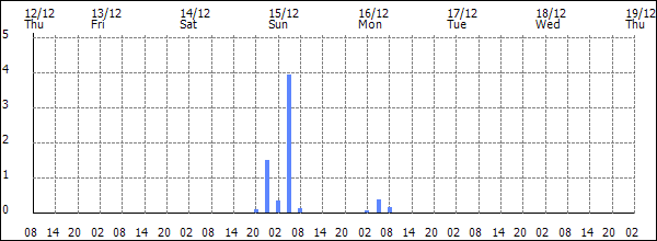 3-hour rainfall (mm)