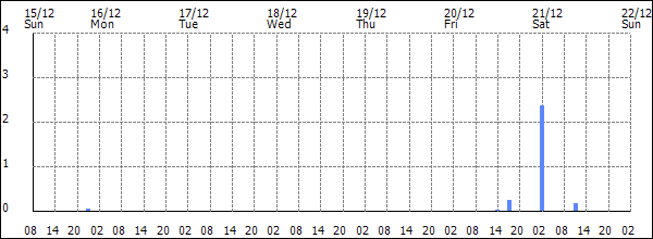 3-hour rainfall (mm)