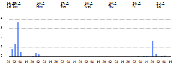 3-hour rainfall (mm)