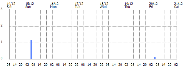 3-hour rainfall (mm)