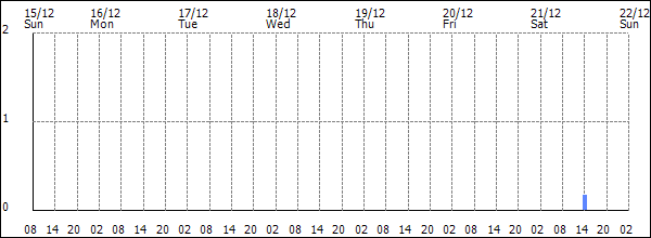 3-hour rainfall (mm)