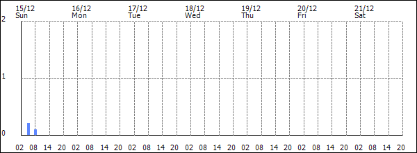 3-hour rainfall (mm)