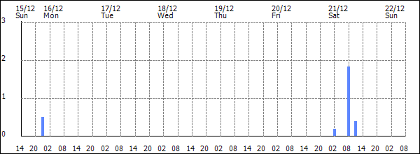 3-hour rainfall (mm)