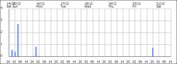 3-hour rainfall (mm)