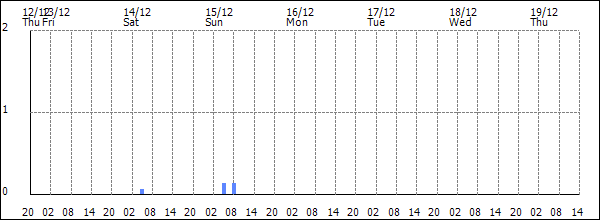 3-hour rainfall (mm)