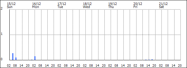 3-hour rainfall (mm)