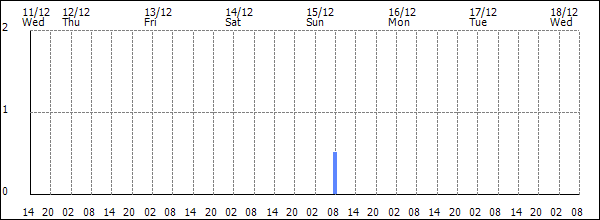 3-hour rainfall (mm)