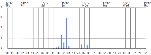 3-hour rainfall (mm)