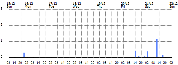 3-hour rainfall (mm)