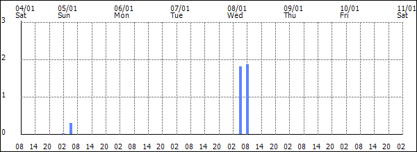 3-hour rainfall (mm)