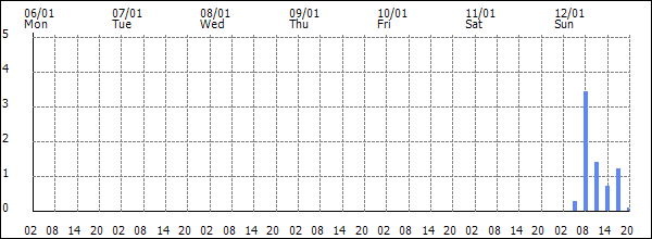 3-hour rainfall (mm)