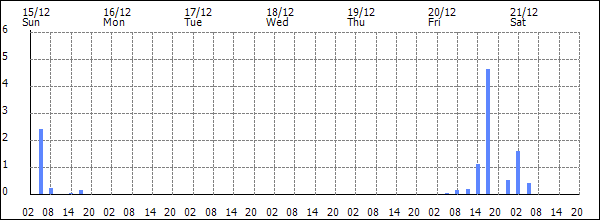 3-hour rainfall (mm)