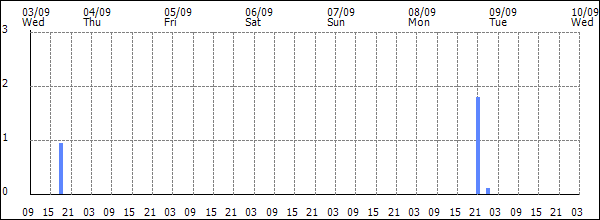 3-hour rainfall (mm)
