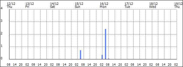 3-hour rainfall (mm)