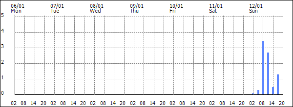 3-hour rainfall (mm)