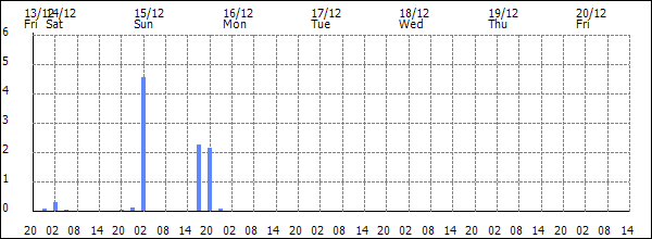 3-hour rainfall (mm)