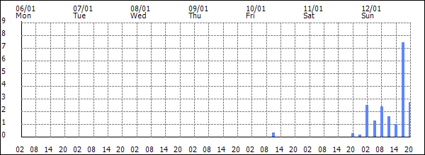 3-hour rainfall (mm)