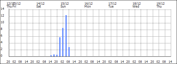 3-hour rainfall (mm)