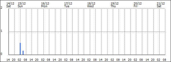 3-hour rainfall (mm)