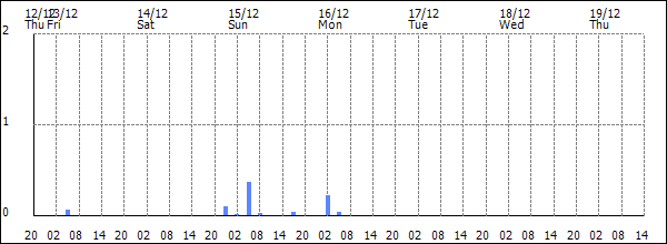 3-hour rainfall (mm)