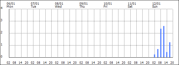 3-hour rainfall (mm)