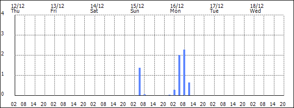 3-hour rainfall (mm)