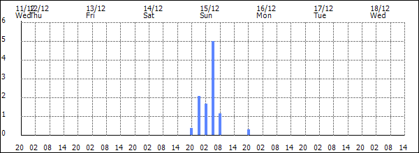 3-hour rainfall (mm)