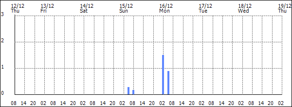 3-hour rainfall (mm)