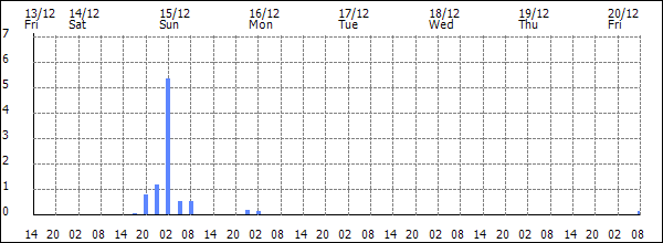 3-hour rainfall (mm)