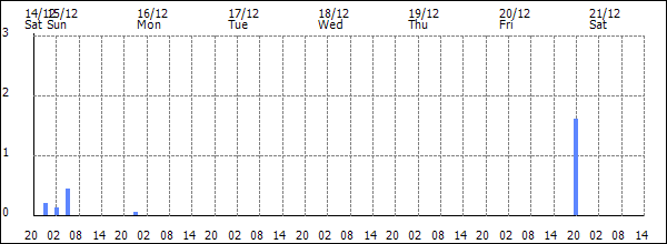 3-hour rainfall (mm)