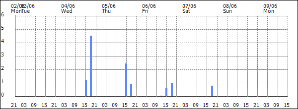 3-hour rainfall (mm)