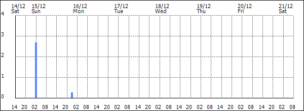 3-hour rainfall (mm)