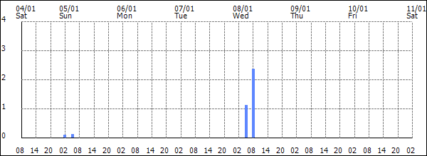 3-hour rainfall (mm)