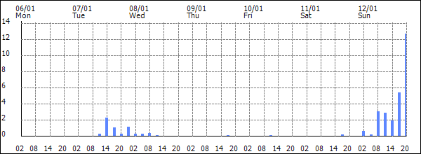 3-hour rainfall (mm)