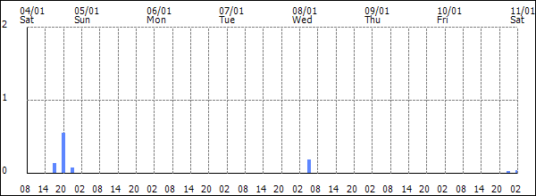 3-hour rainfall (mm)