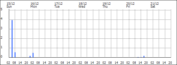 3-hour rainfall (mm)