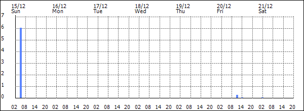 3-hour rainfall (mm)