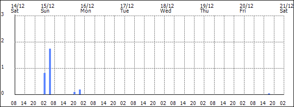 3-hour rainfall (mm)