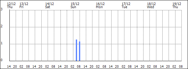 3-hour rainfall (mm)