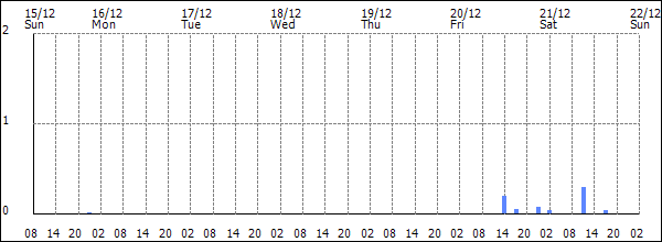 3-hour rainfall (mm)