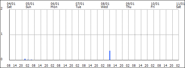 3-hour rainfall (mm)