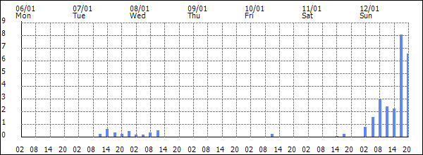 3-hour rainfall (mm)