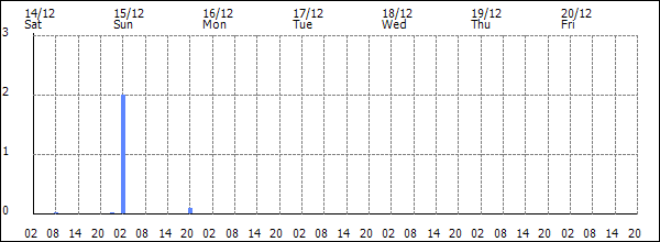 3-hour rainfall (mm)