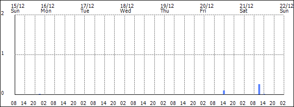 3-hour rainfall (mm)